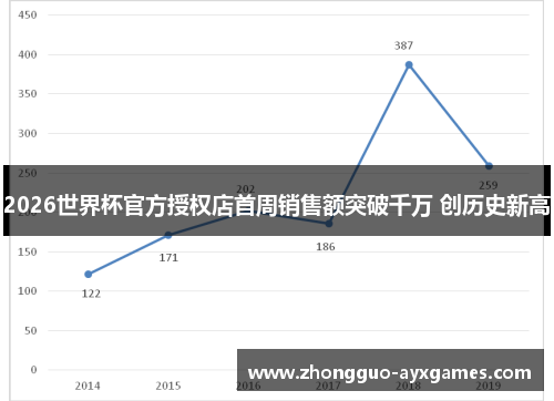 2026世界杯官方授权店首周销售额突破千万 创历史新高