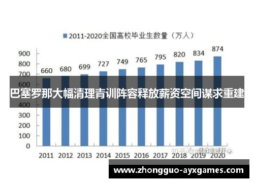 巴塞罗那大幅清理青训阵容释放薪资空间谋求重建